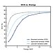 The Low keV Entrance Window (KLW) reaches values of 55% at 1 keV and 70% at 2 keV.