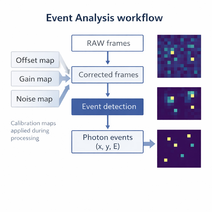 Event Analysis and Smart Counting